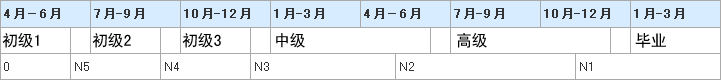 2 year course