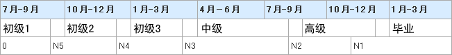 1 year and 9 months course