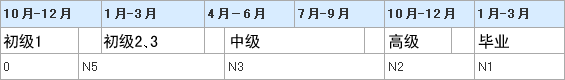 1 year and 6 months course