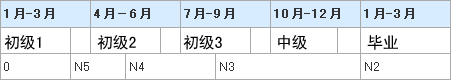1 year and 3 months course
